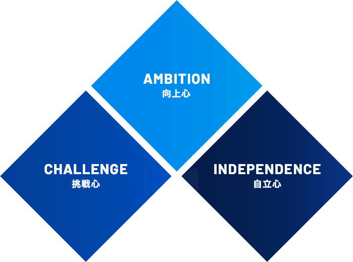 AMBITION ~向上心~、CHALLENGE ~挑戦心~、INDEPENDENCE ~自立心~